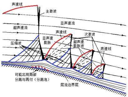 飞行百科