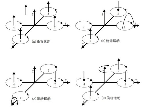 无人机起飞原理图片